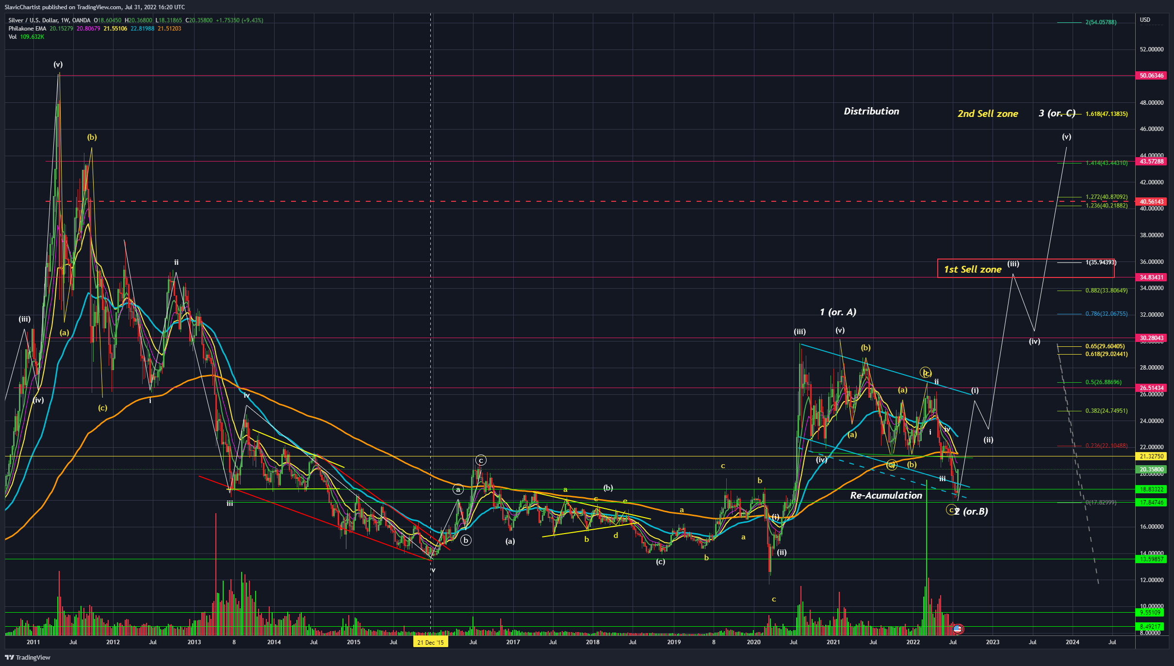 OANDA:XAGUSD Chart Image by Longevity_Contrarian