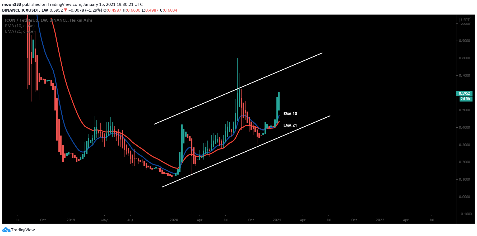  Chart Image