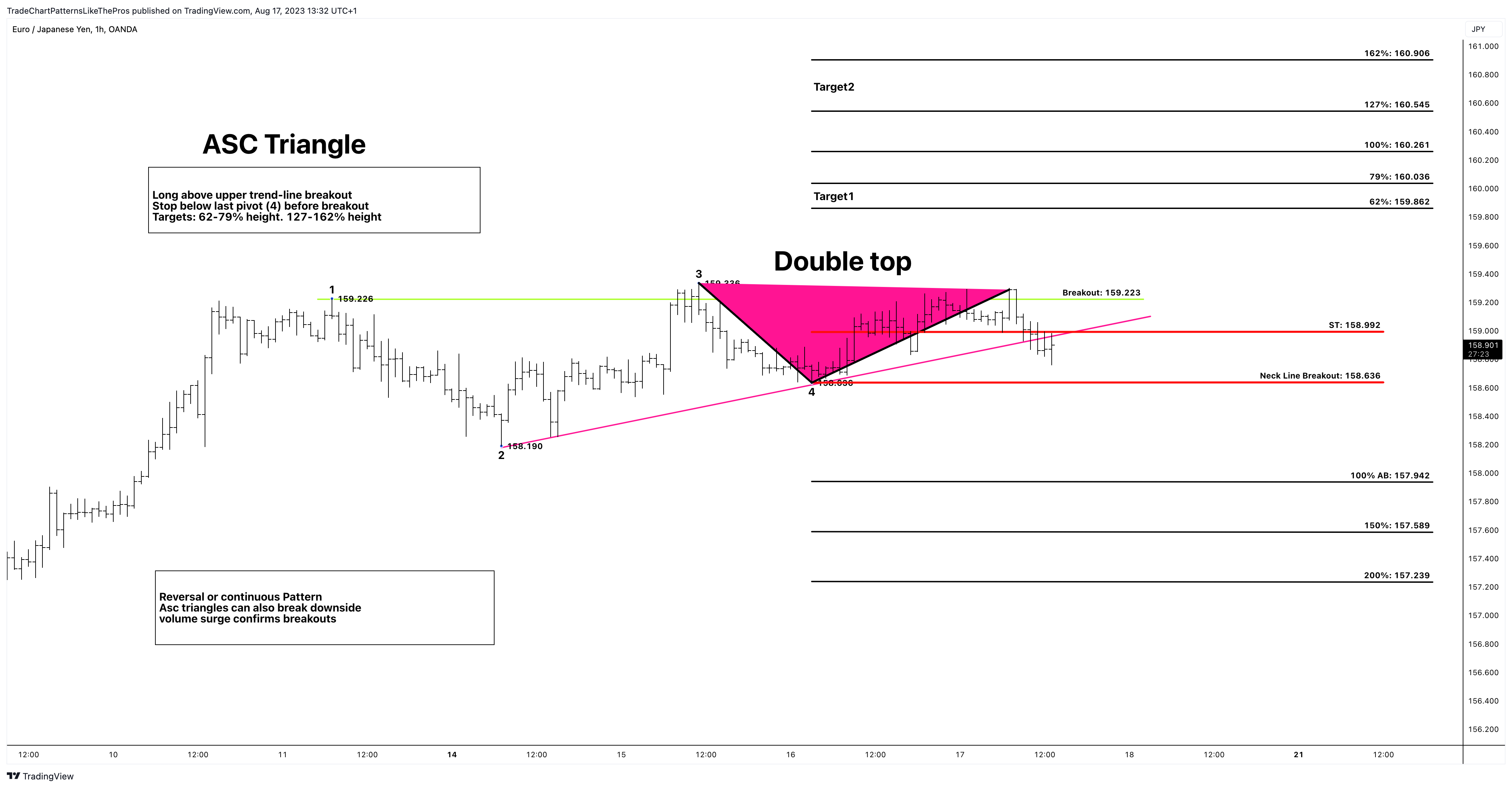 OANDA:EURJPY Chart Image by TradeChartPatternsLikeThePros