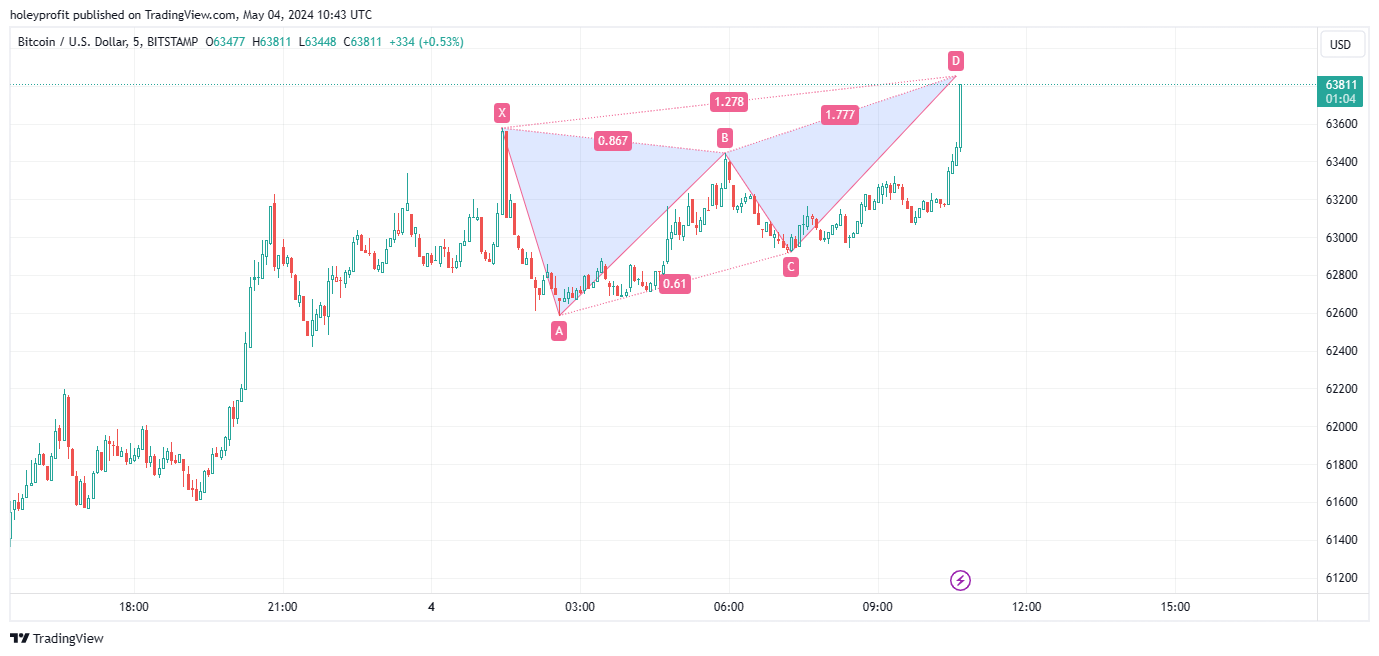 BITSTAMP:BTCUSD Chart Image by holeyprofit