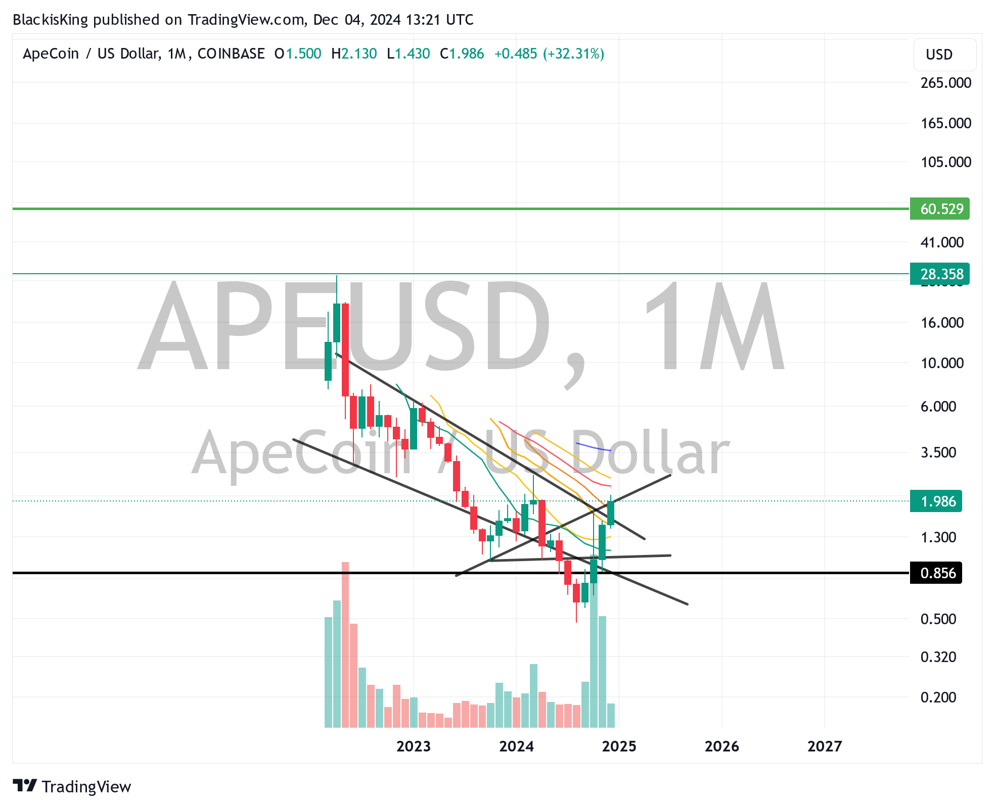 COINBASE:APEUSD Chart Image by BlackisKing