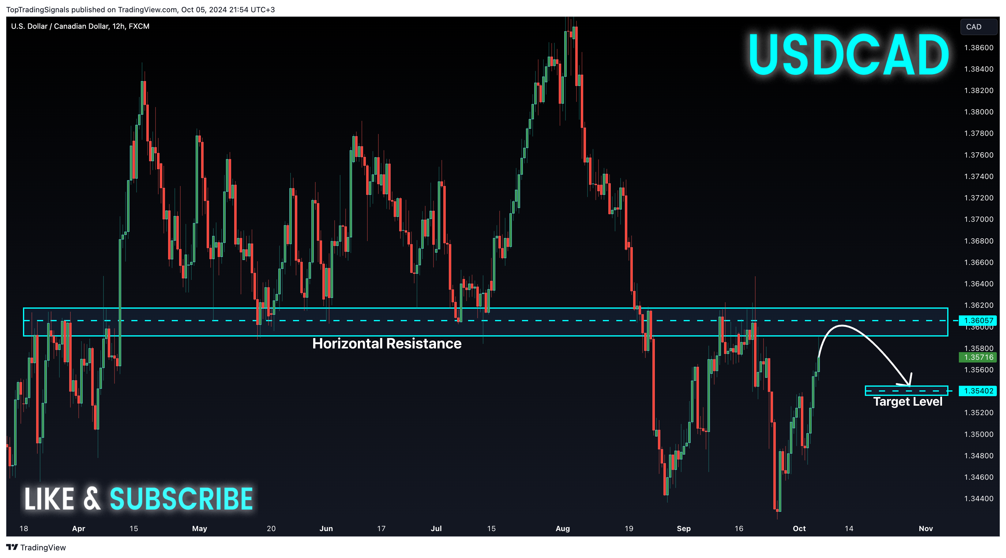FX:USDCAD Chart Image by TopTradingSignals