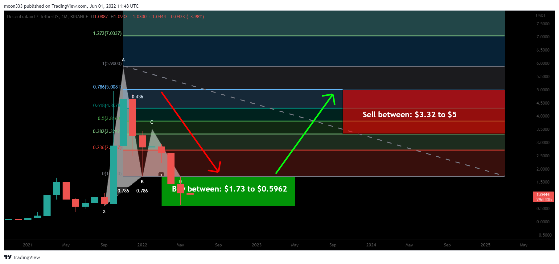 BINANCE:MANAUSDT Chart Image by moon333