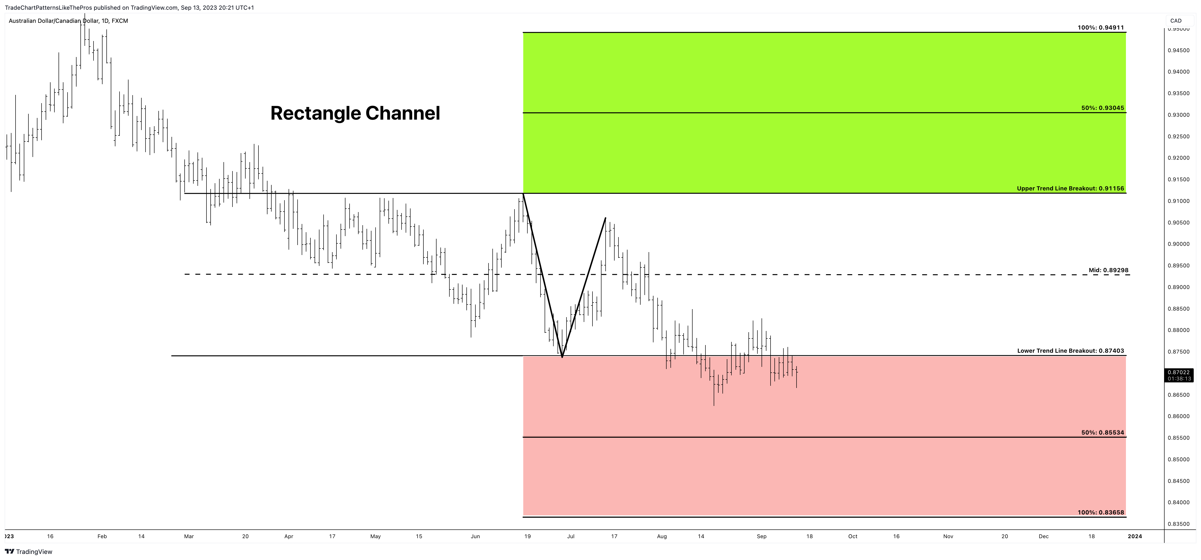 FX:AUDCAD Chart Image by TradeChartPatternsLikeThePros