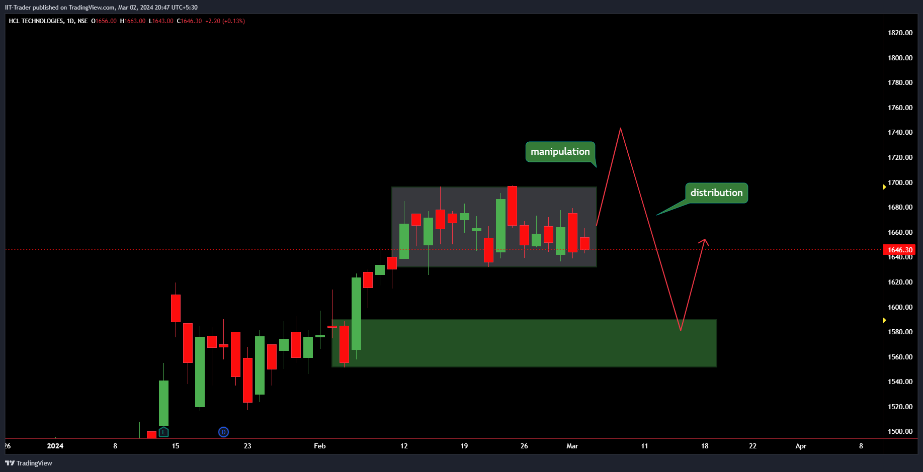 NSE:HCLTECH Chart Image by IIT-Trader