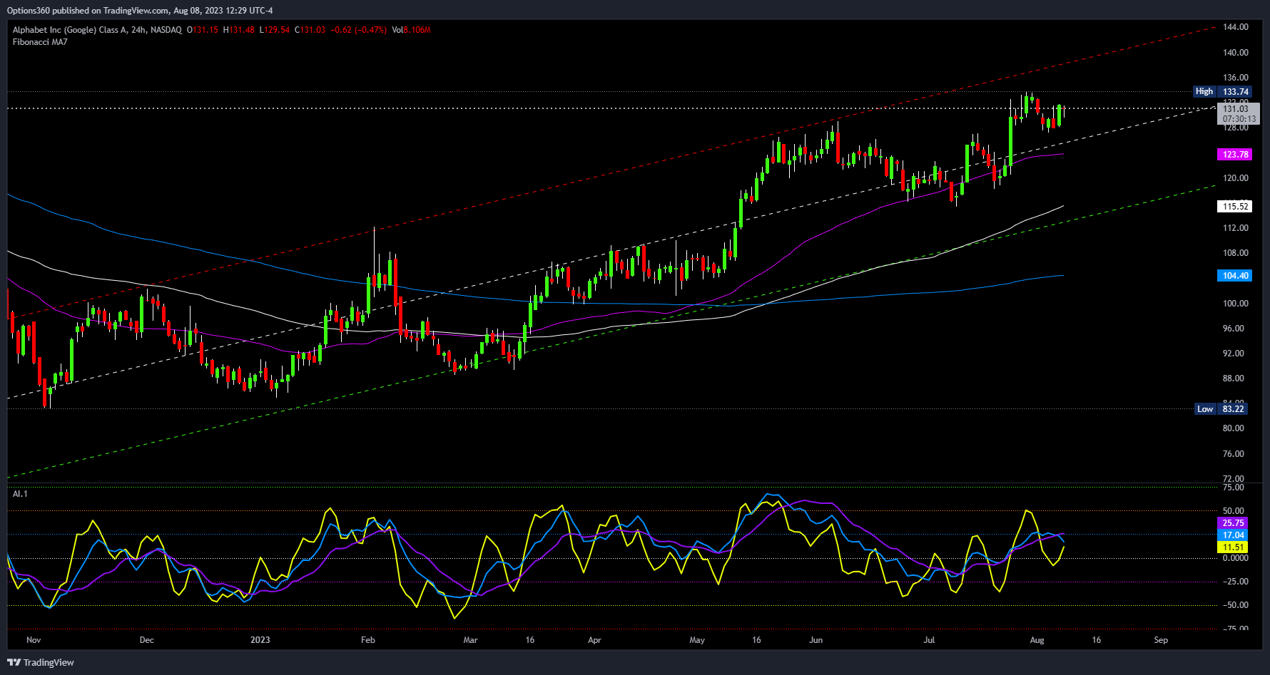 NASDAQ:GOOGL Chart Image by Options360