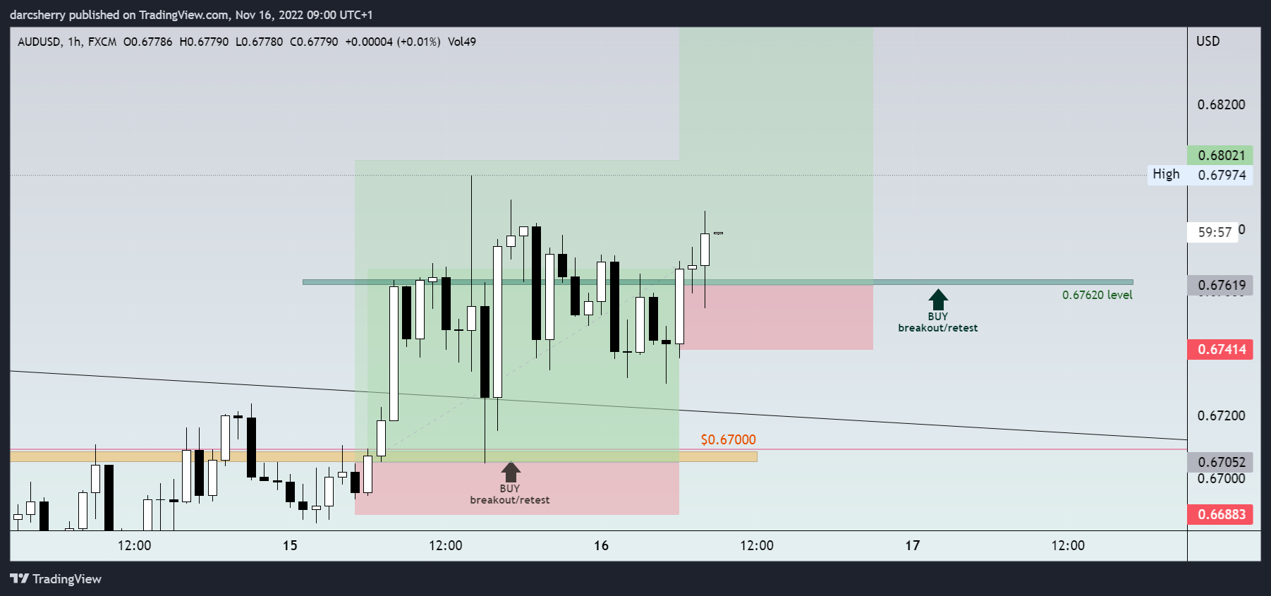 FX:AUDUSD Chart Image by darcsherry
