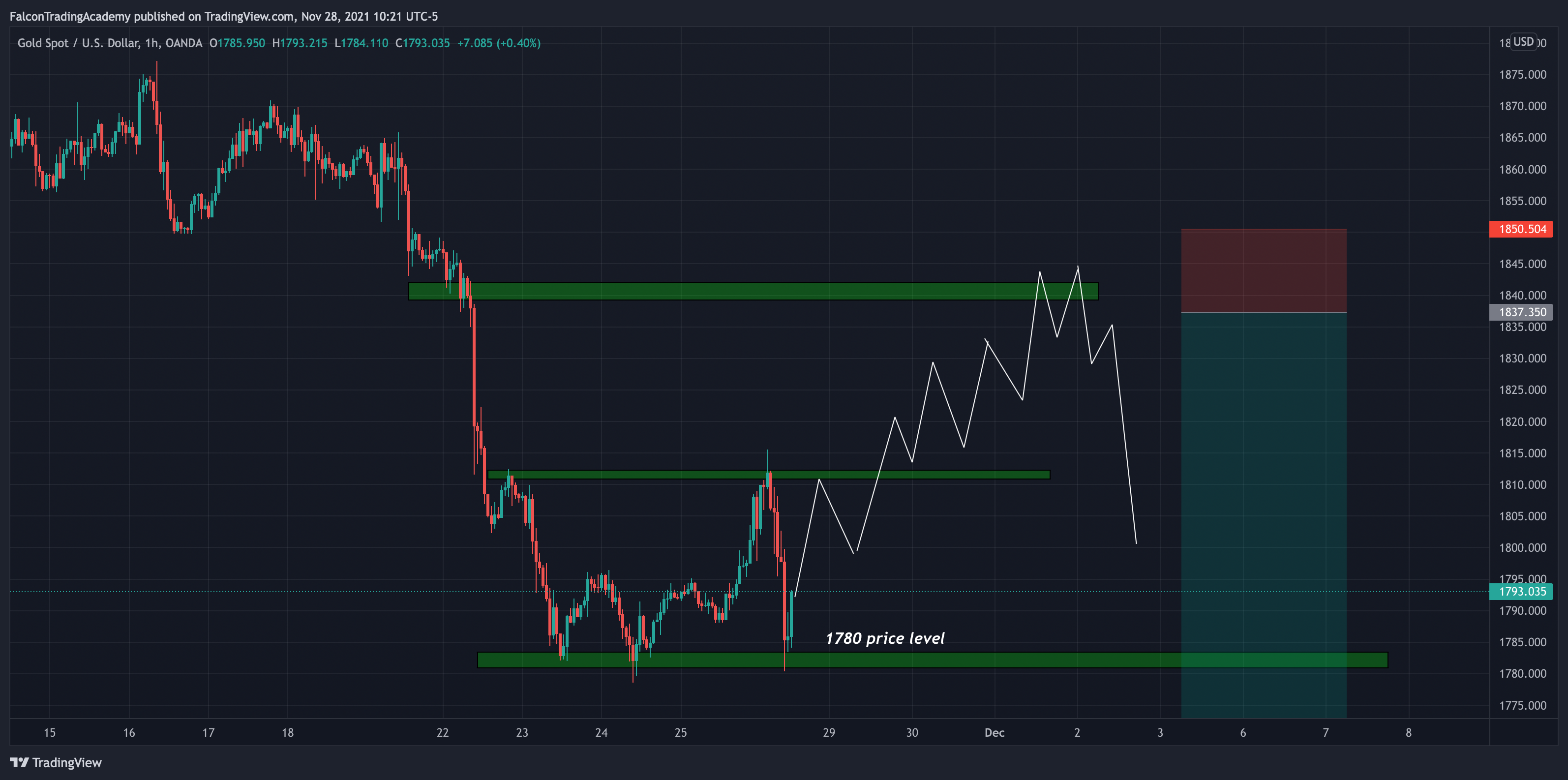 OANDA:XAUUSD Chart Image by TheFalconTraderOfficial