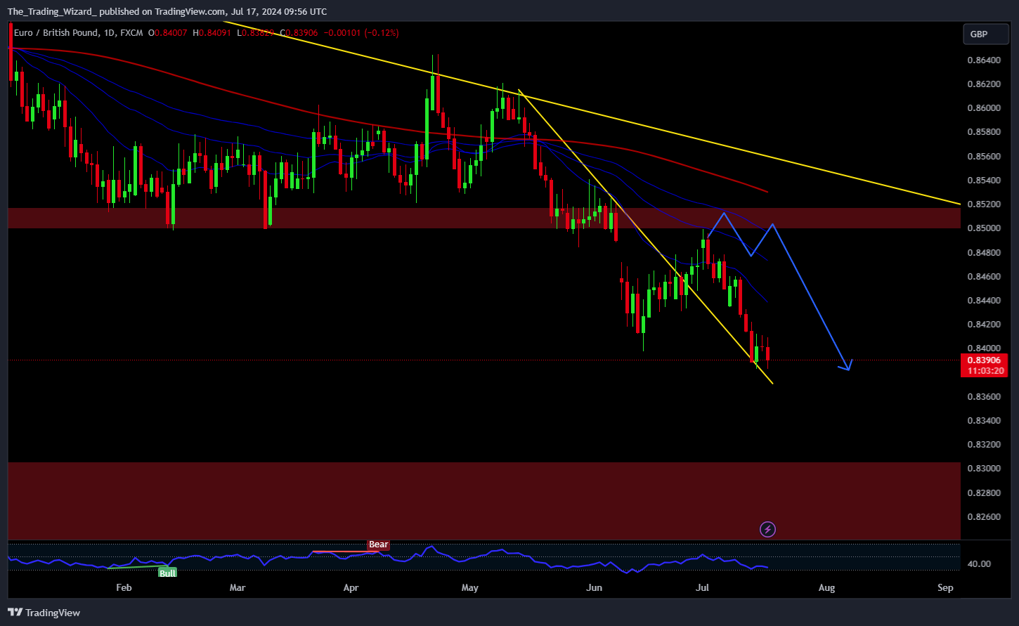 FX:EURGBP Chart Image by The_Trading_Wizard_