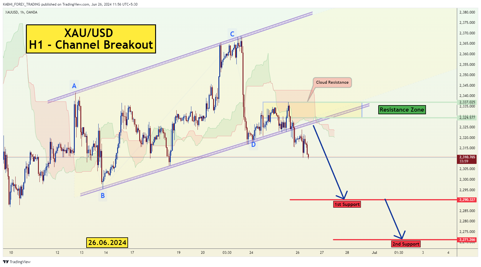 OANDA:XAUUSD Chart Image by KABHI_TA_TRADING