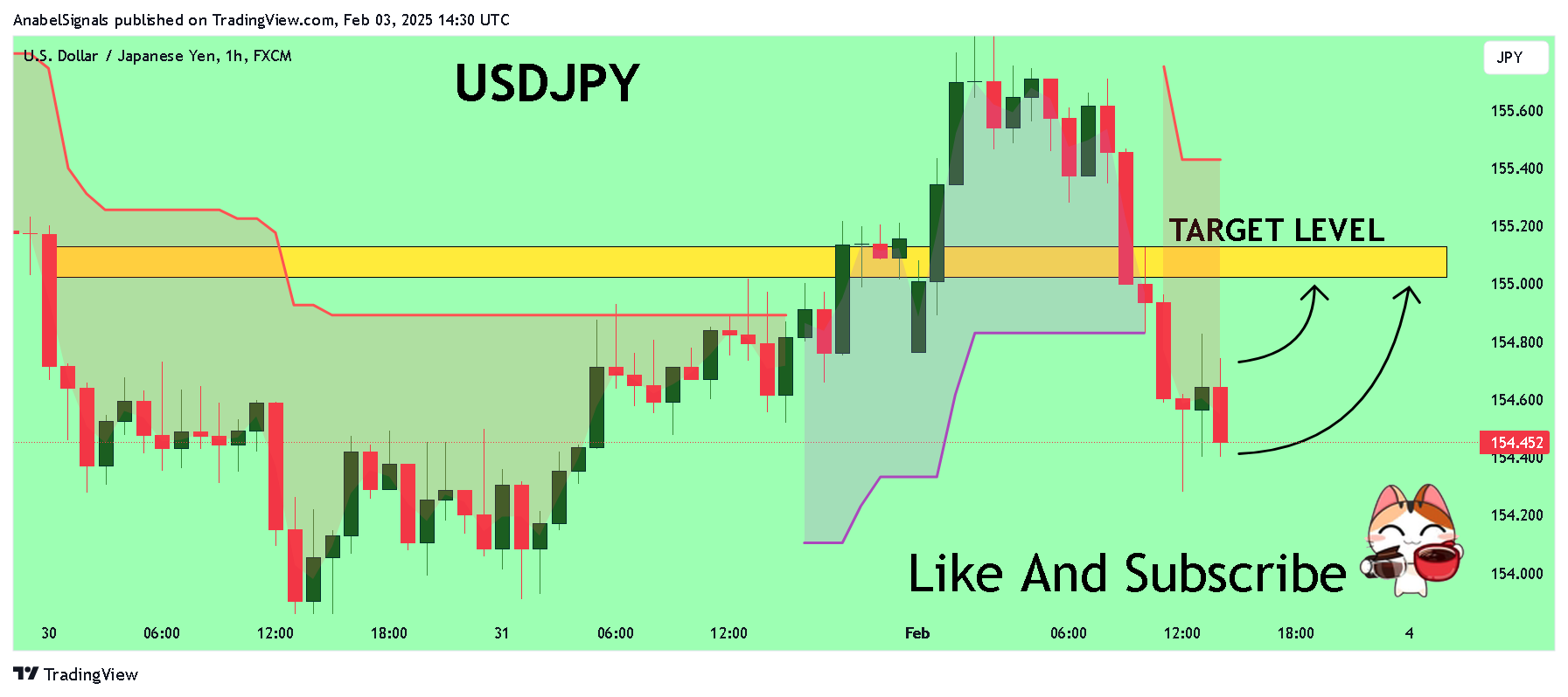 FX:USDJPY Chart Image by AnabelSignals