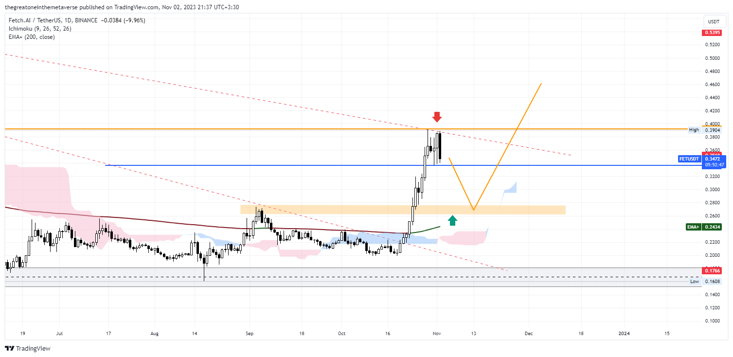 BINANCE:FETUSDT Chart Image by OdinSights