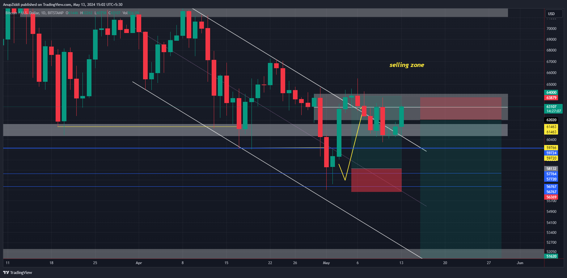 BITSTAMP:BTCUSD Chart Image by AnupZiddi