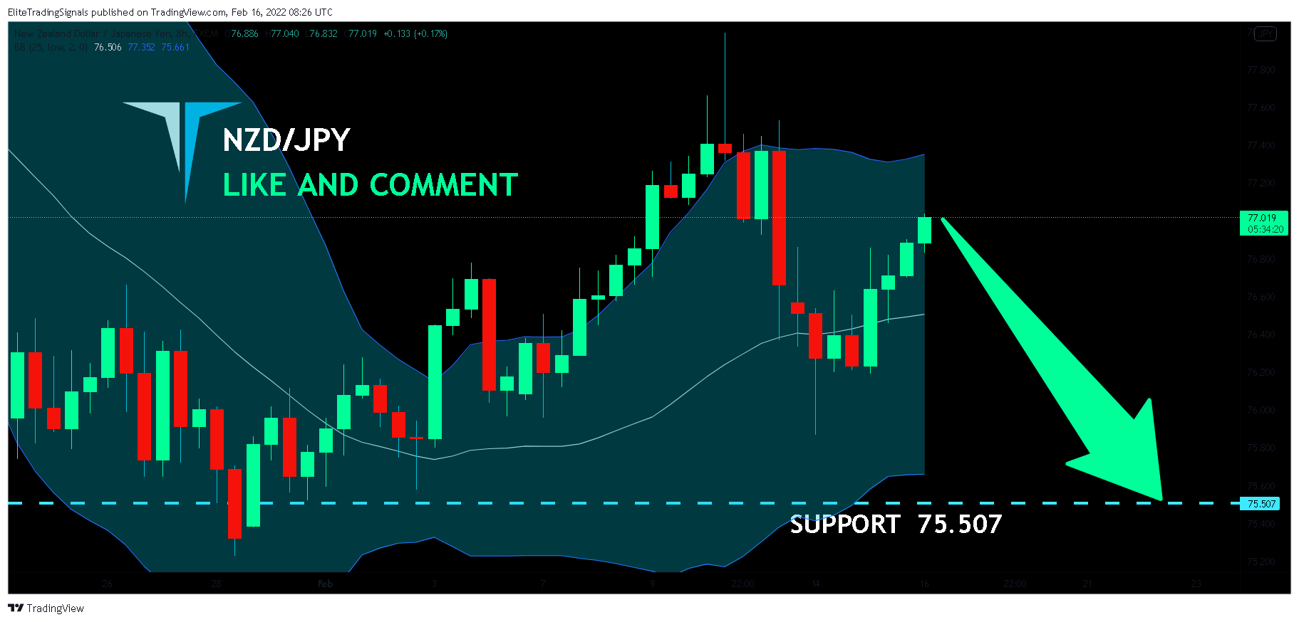 FX:NZDJPY Chart Image by EliteTradingSignals