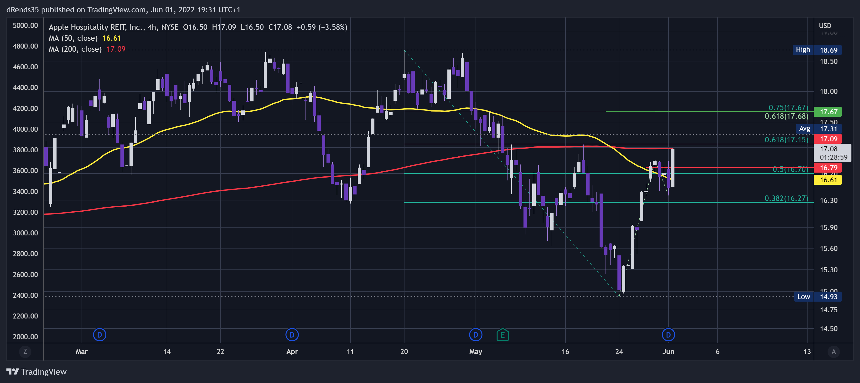 NYSE:APLE Chart Image by dRends35