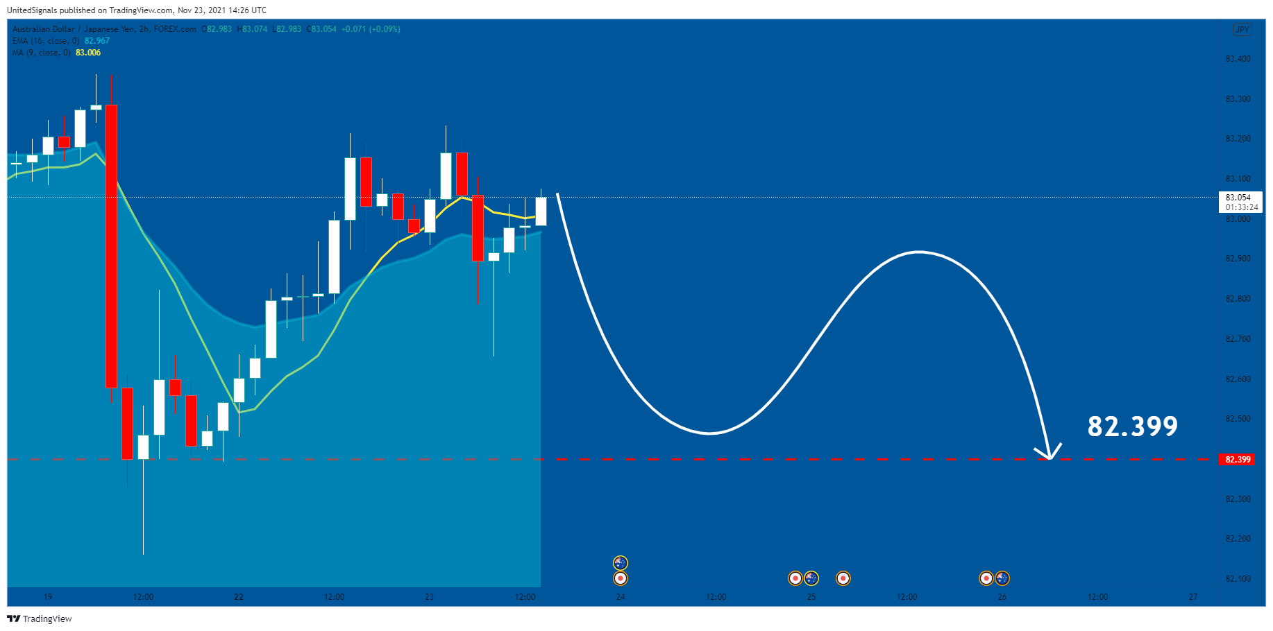 FOREXCOM:AUDJPY Chart Image by UnitedSignals
