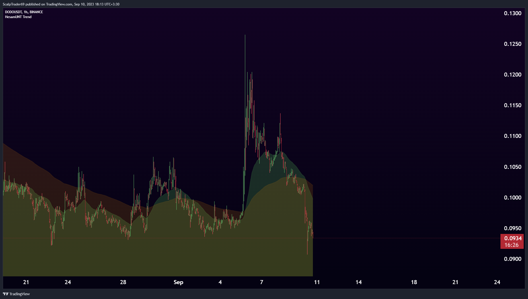 BINANCE:DODOUSDT Chart Image by HesamUNT