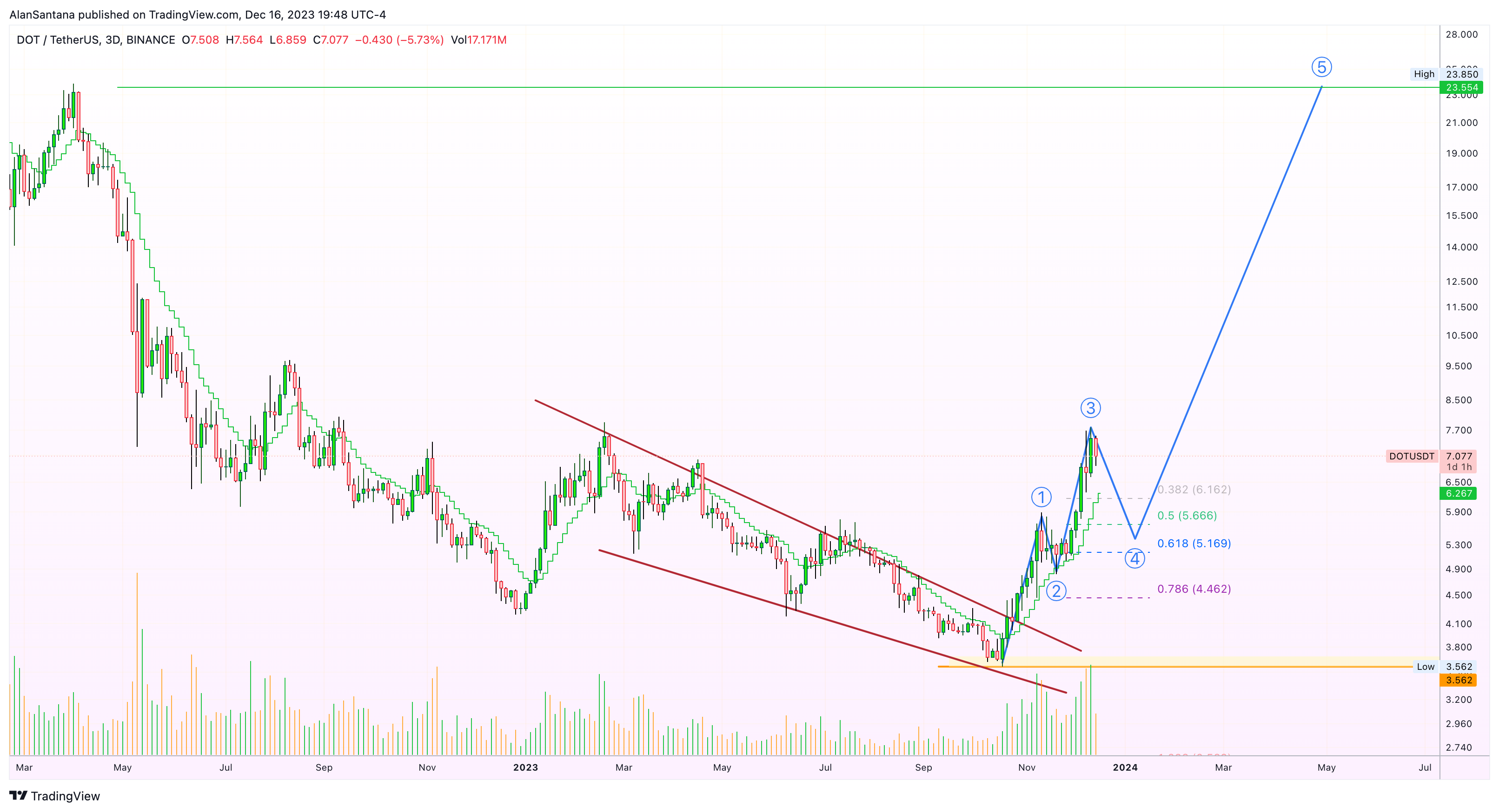 BINANCE:DOTUSDT Chart Image by MasterAnanda