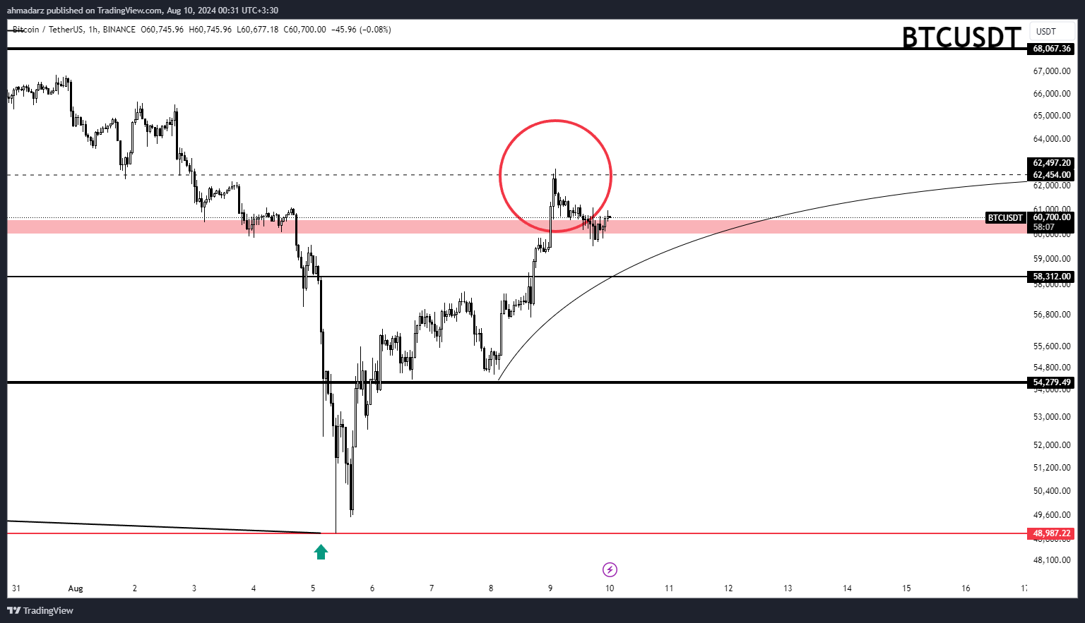 BINANCE:BTCUSDT Chart Image by ahmadarz