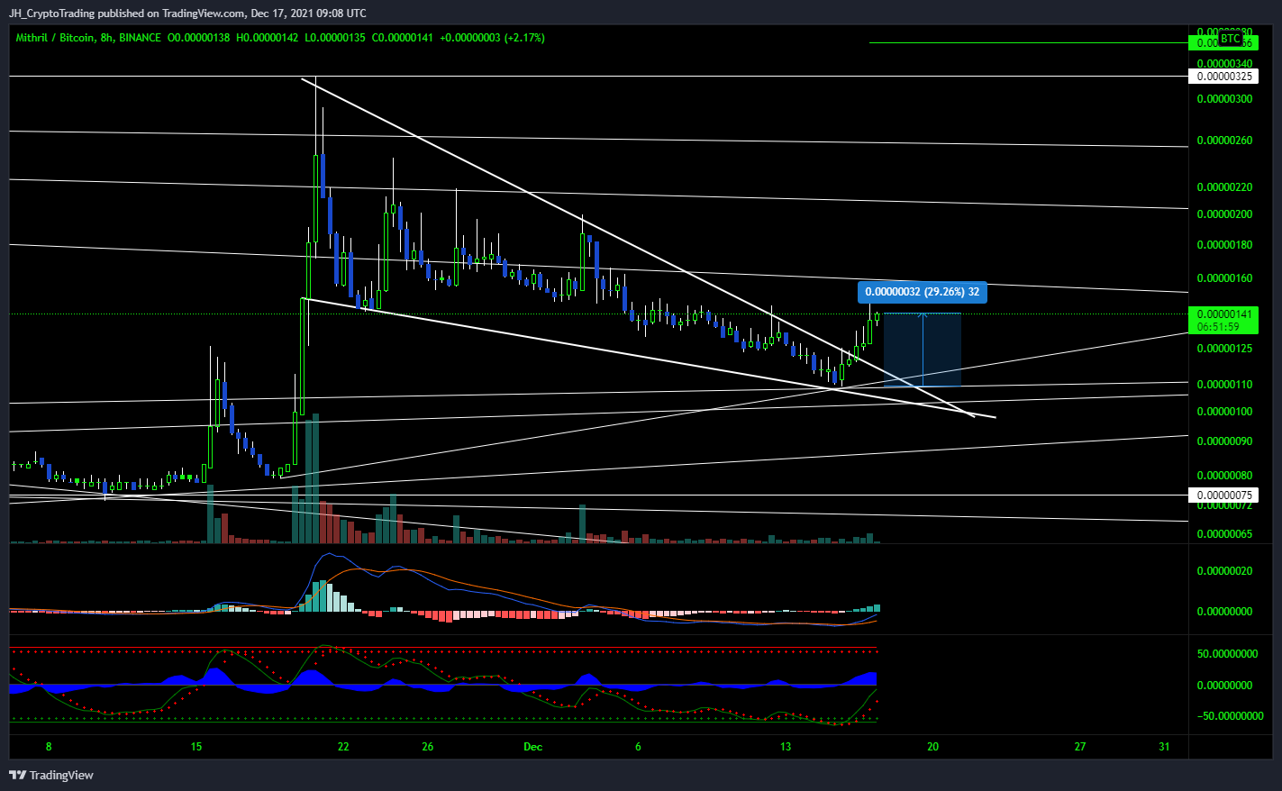 BINANCE:MITHBTC Chart Image by JH_CryptoTrading
