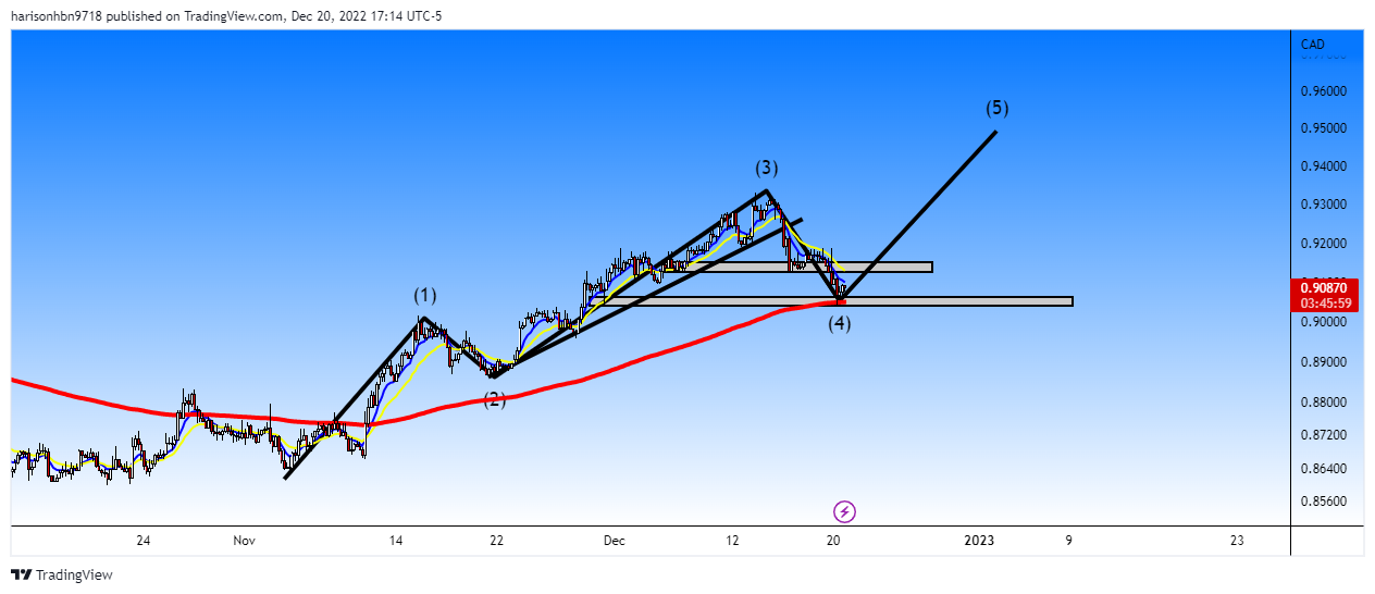 FOREXCOM:AUDCAD Chart Image by harisonhbn9718