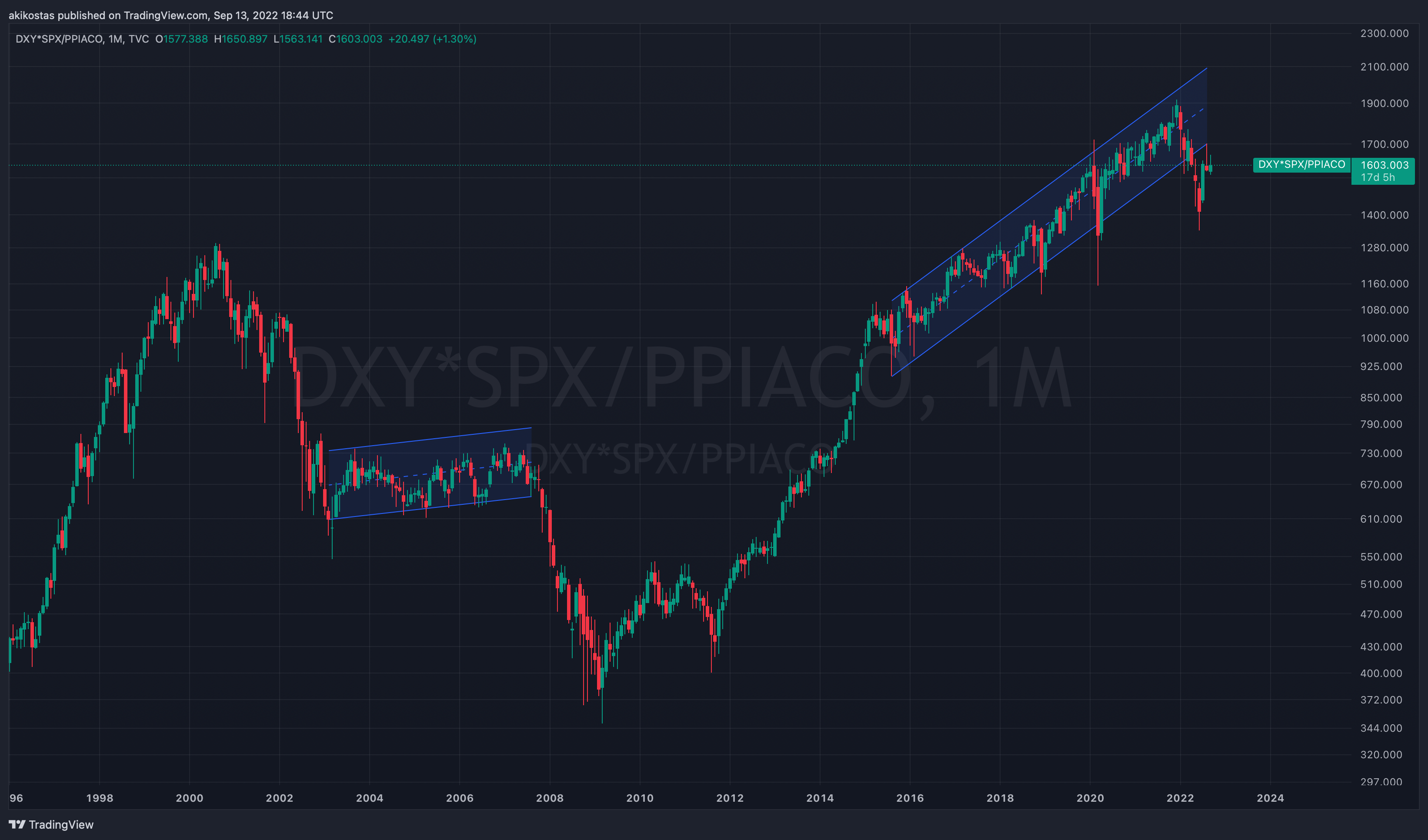 TVC:DXY*SP:SPX/FRED:PPIACO Chart Image by akikostas