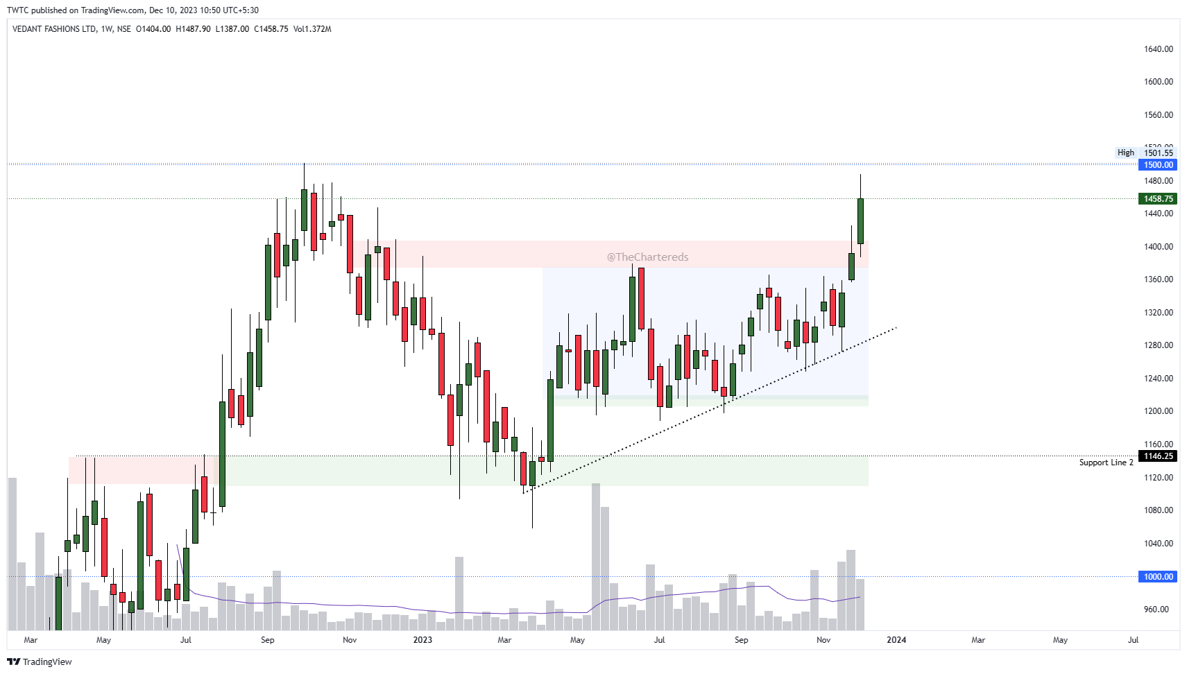 NSE:MANYAVAR Chart Image by TheChartereds