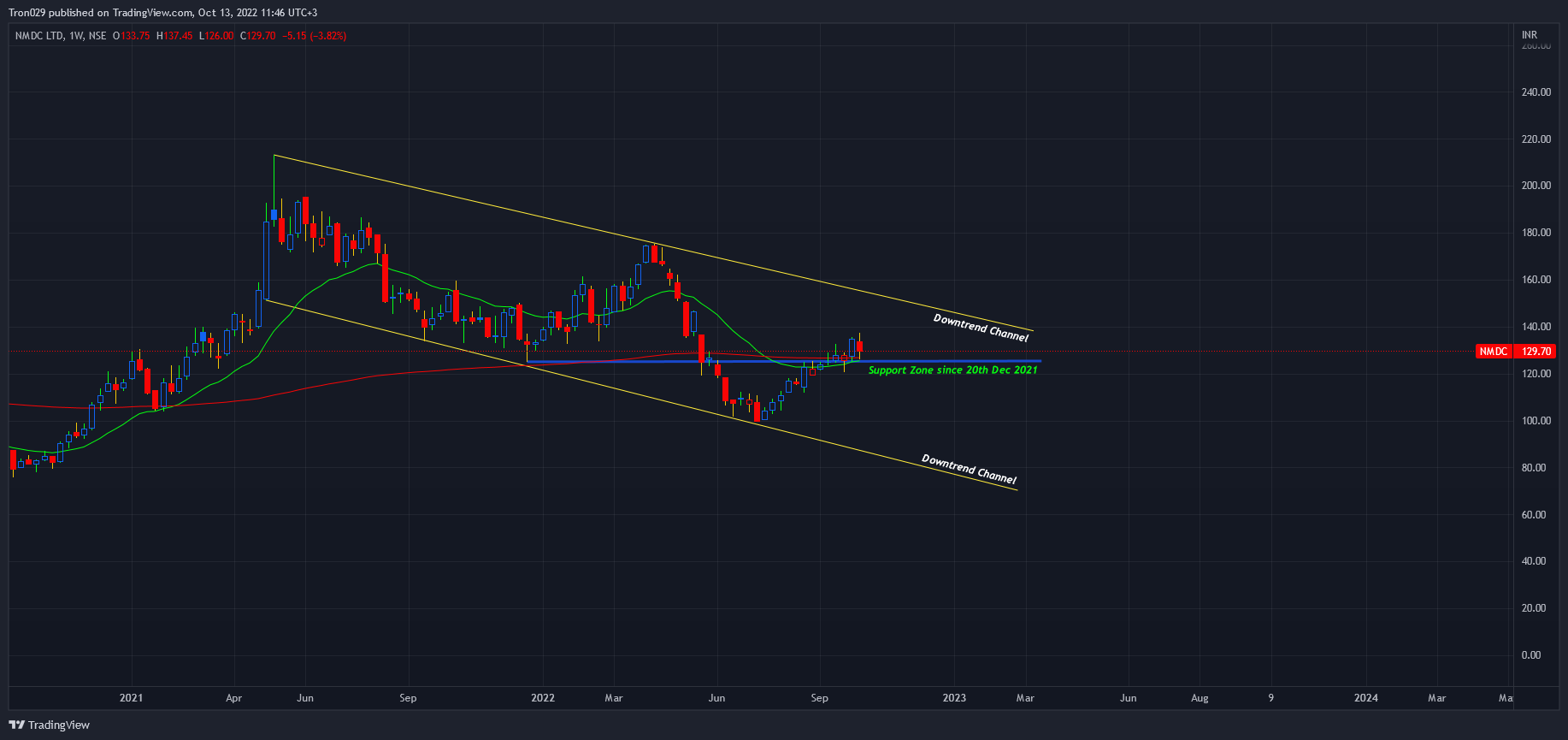 NSE:NMDC Chart Image by Tron029