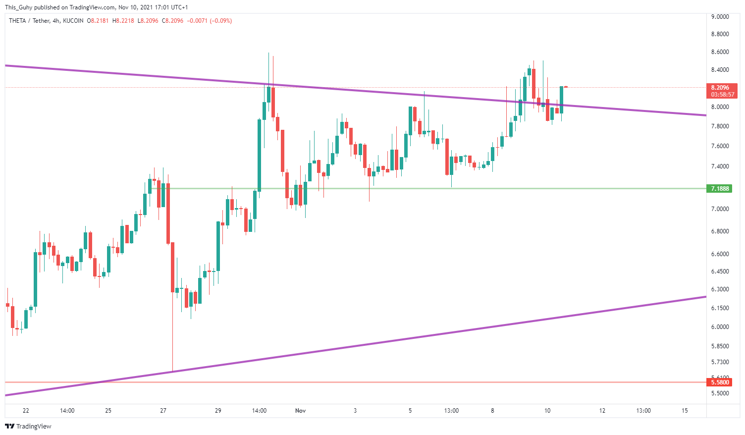 KUCOIN:THETAUSDT Chart Image by This_Guhy