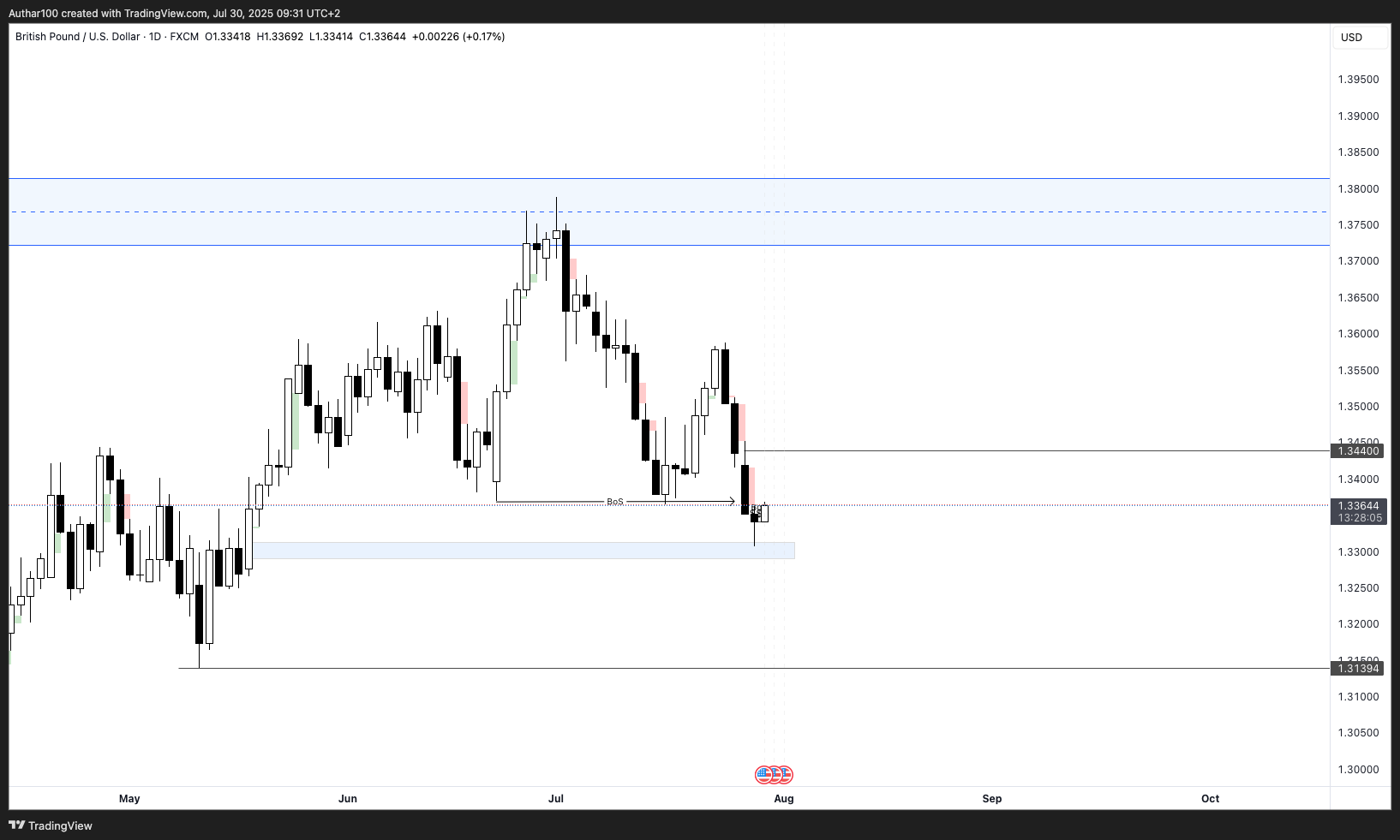 FX:GBPUSD Chart Image by AlpenglowTrader