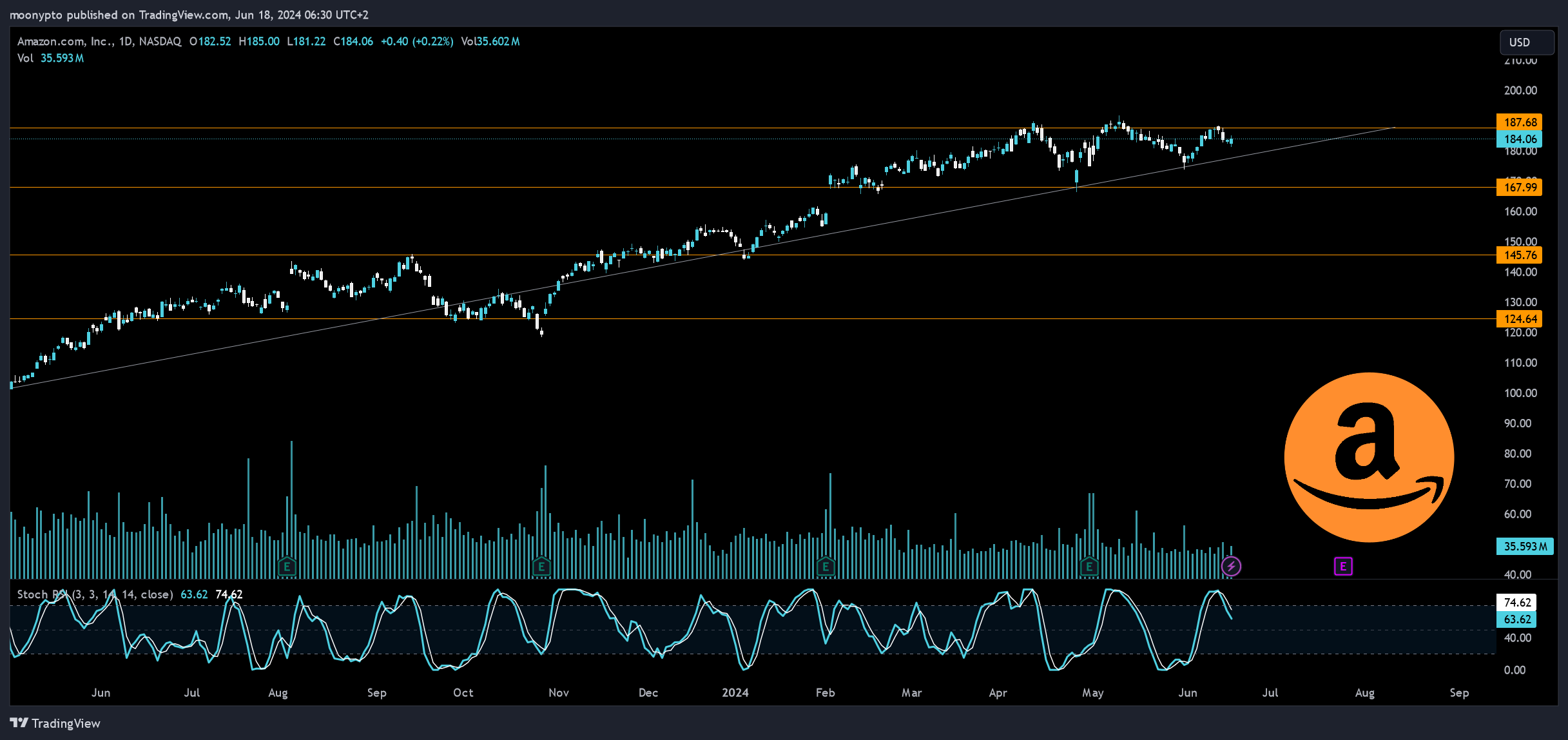 BATS:AMZN Chart Image by moonypto