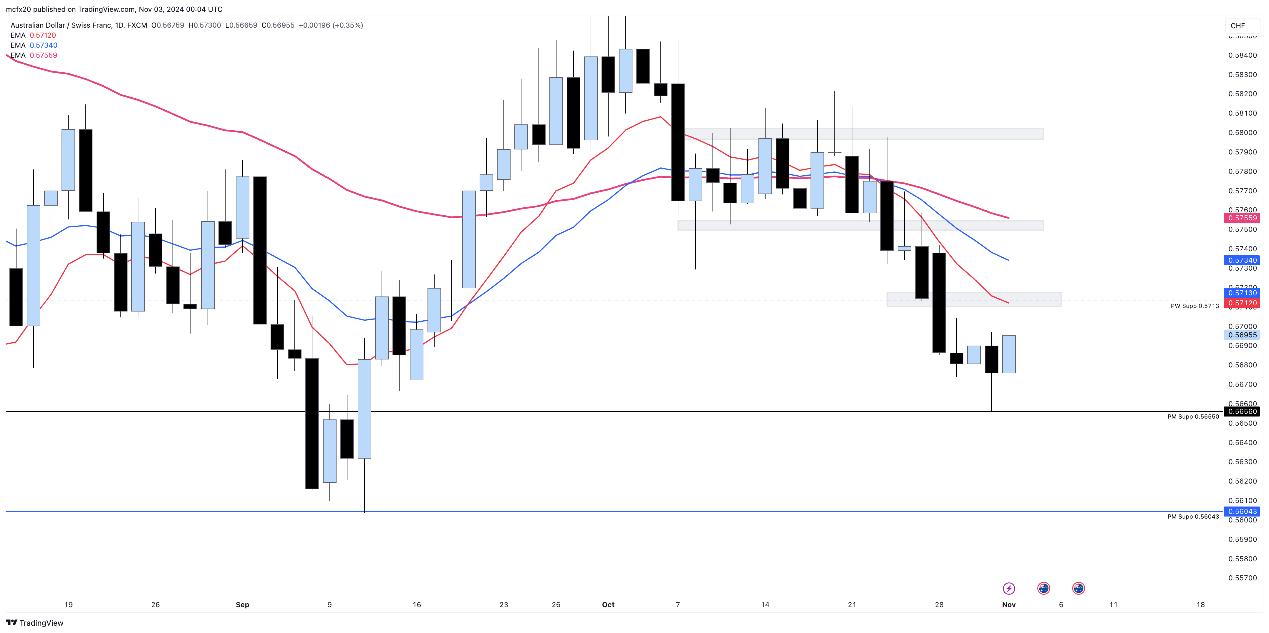 FX:AUDCHF Chart Image by MarlyForex1