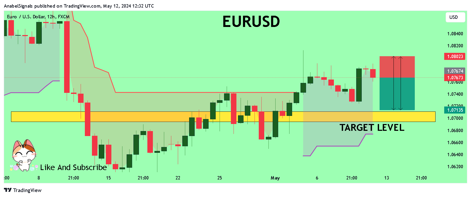 FX:EURUSD Chart Image by AnabelSignals