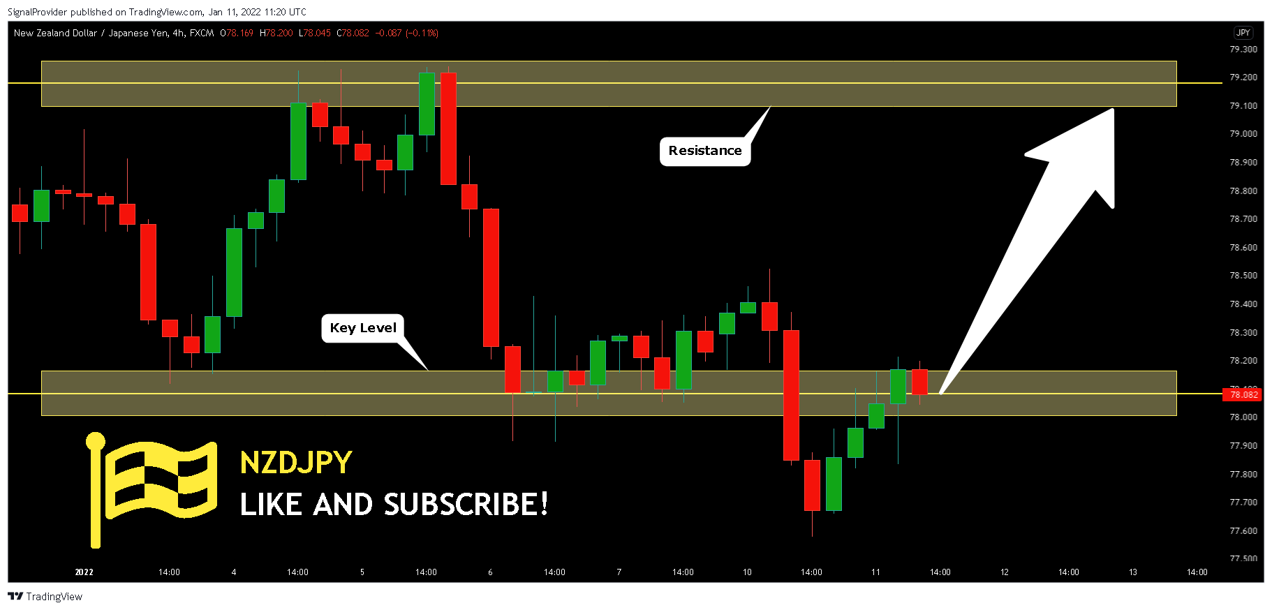 FX:NZDJPY Chart Image by SignalProvider