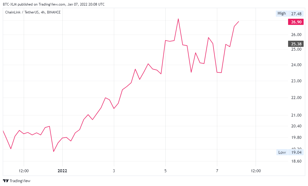 BINANCE:LINKUSDT Chart Image by BTC-XLM