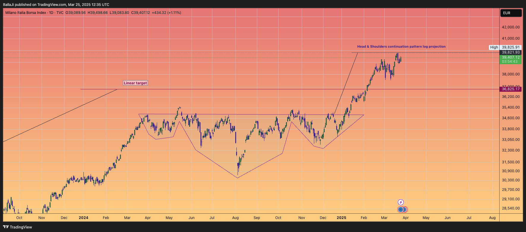TVC:FTMIB Chart Image by BallaJi