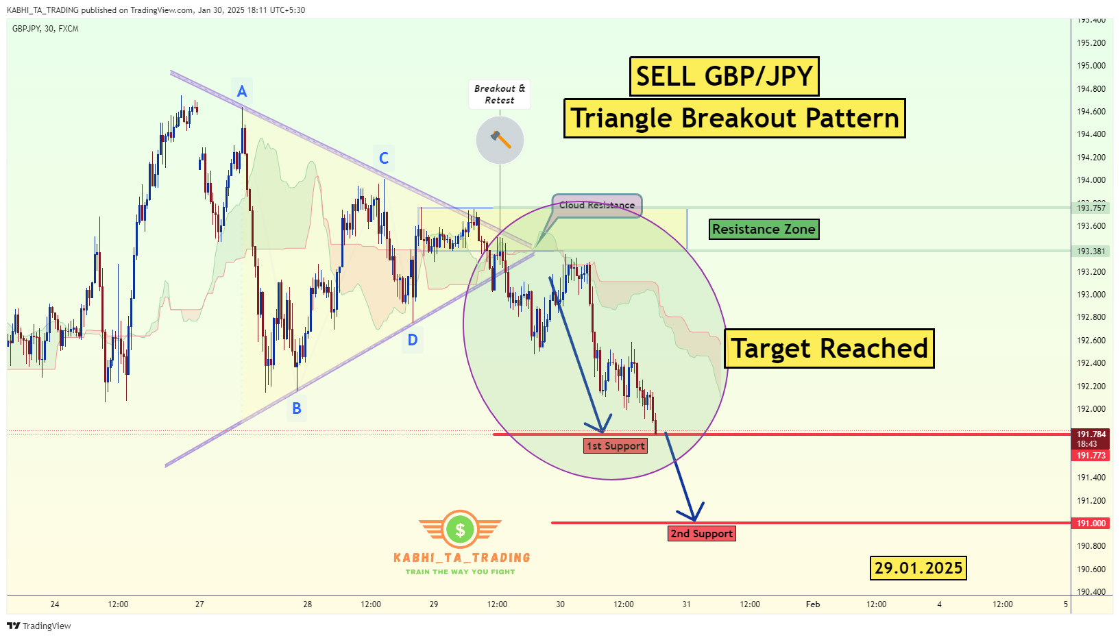 FX:GBPJPY Chart Image by KABHI_TA_TRADING