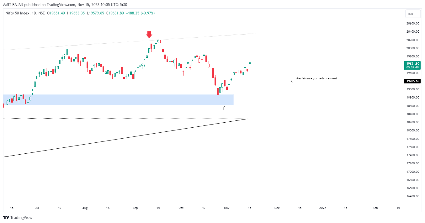 NSE:NIFTY Chart Image by AMIT-RAJAN