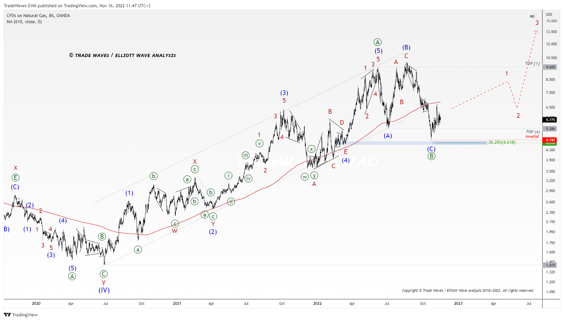 OANDA:NATGASUSD Chart Image by TradeWaves-EWA