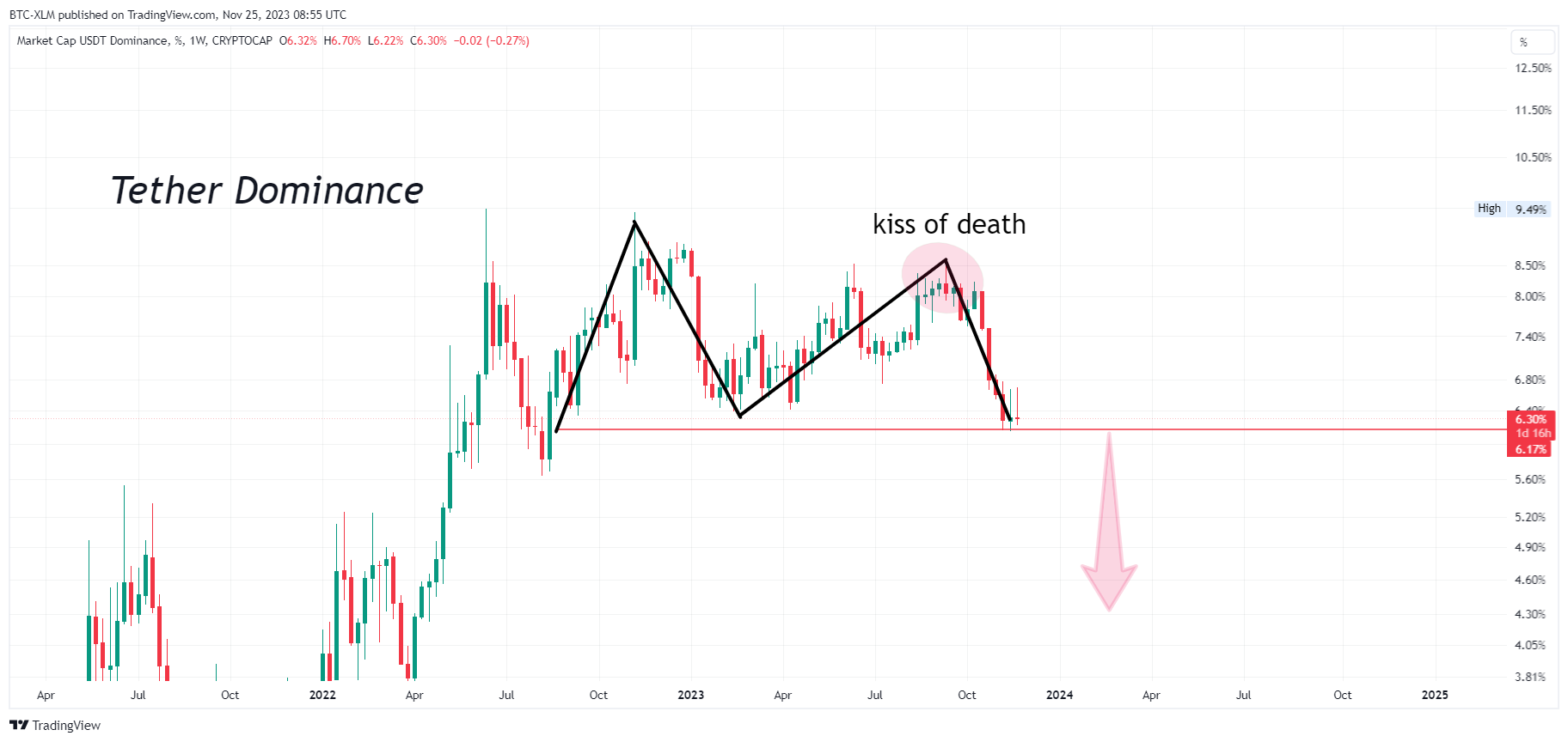 CRYPTOCAP:USDT.D Chart Image by BTC-XLM