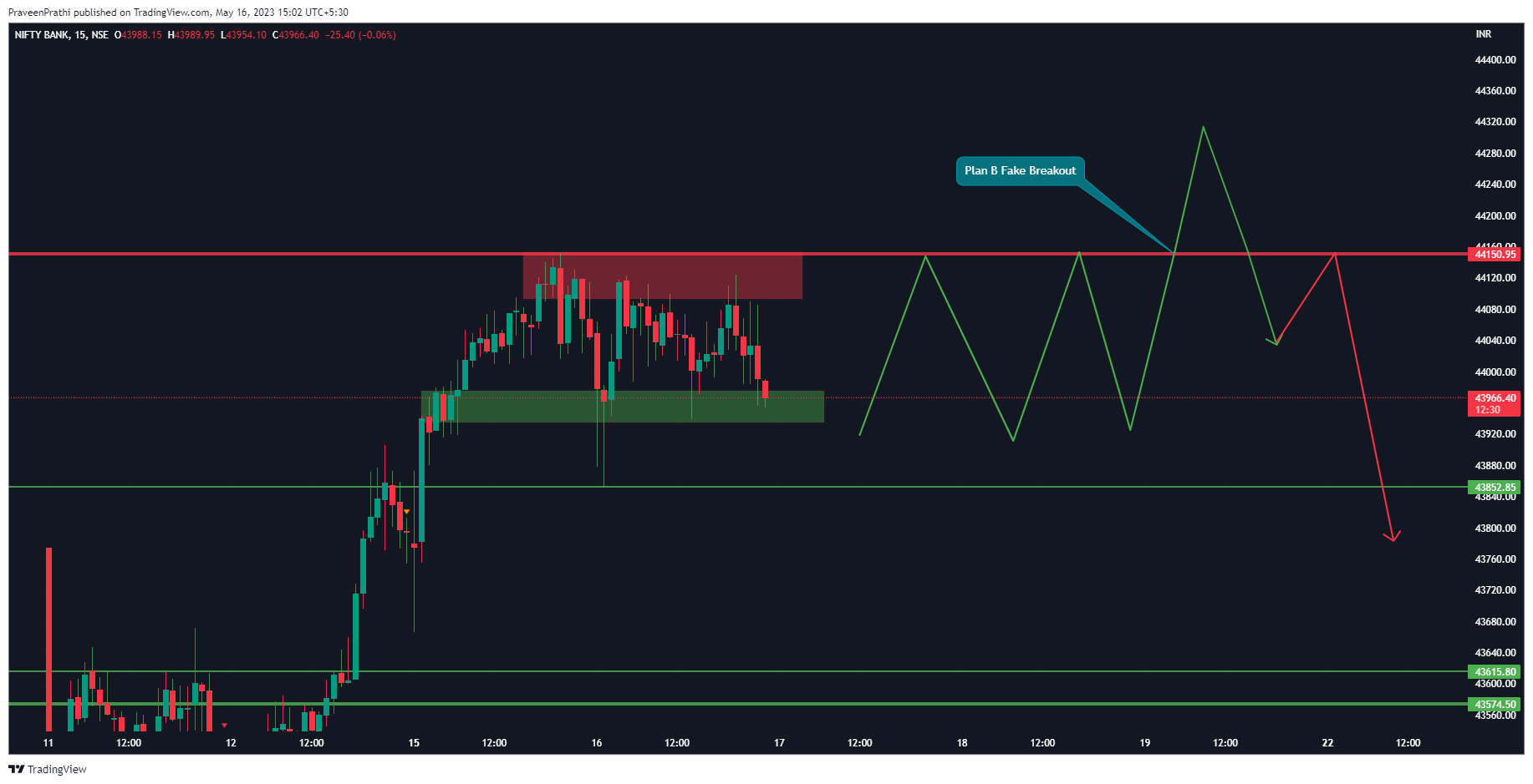 NSE:BANKNIFTY Chart Image by IIT-Trader