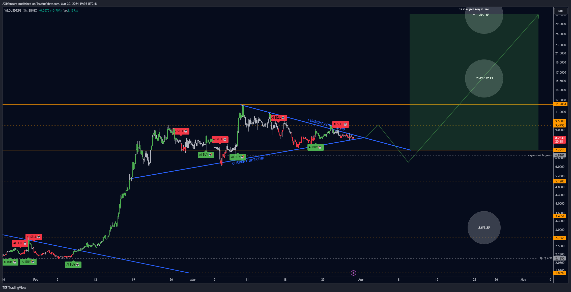 BINGX:WLDUSDT.PS Chart Image by AXiVenture