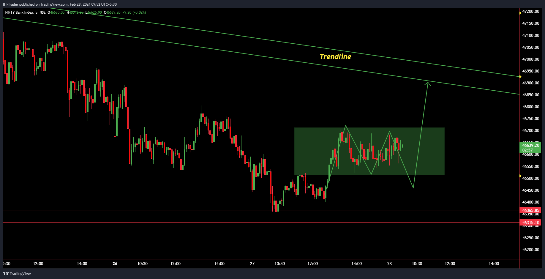 NSE:BANKNIFTY Chart Image by IIT-Trader