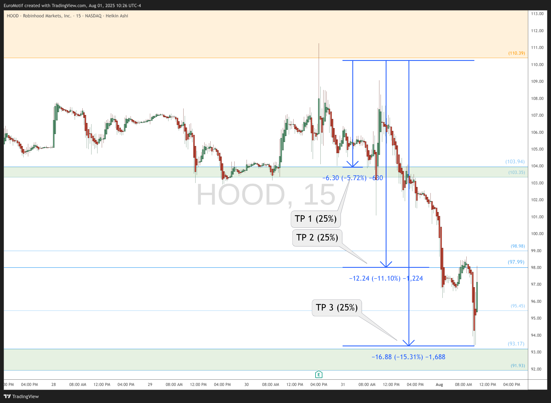 BATS:HOOD Chart Image by EuroMotif