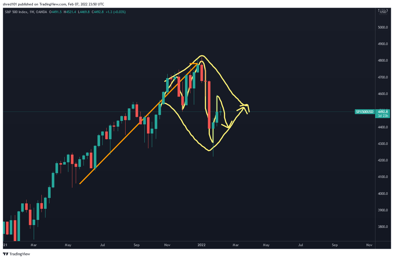 OANDA:SPX500USD Chart Image by RogueEconomics