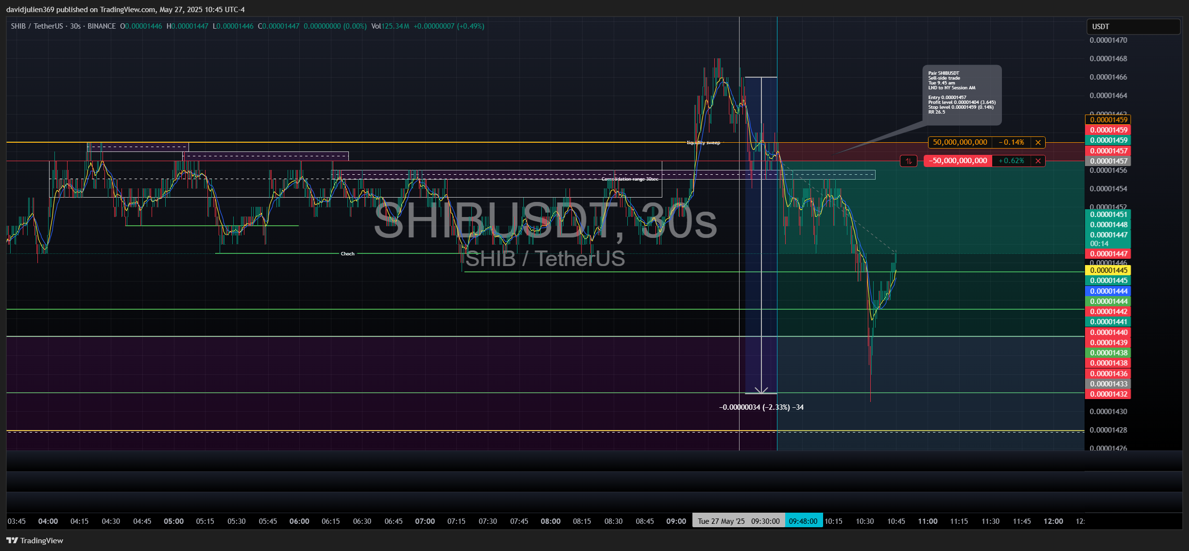 BINANCE:SHIBUSDT Chart Image by davidjulien369