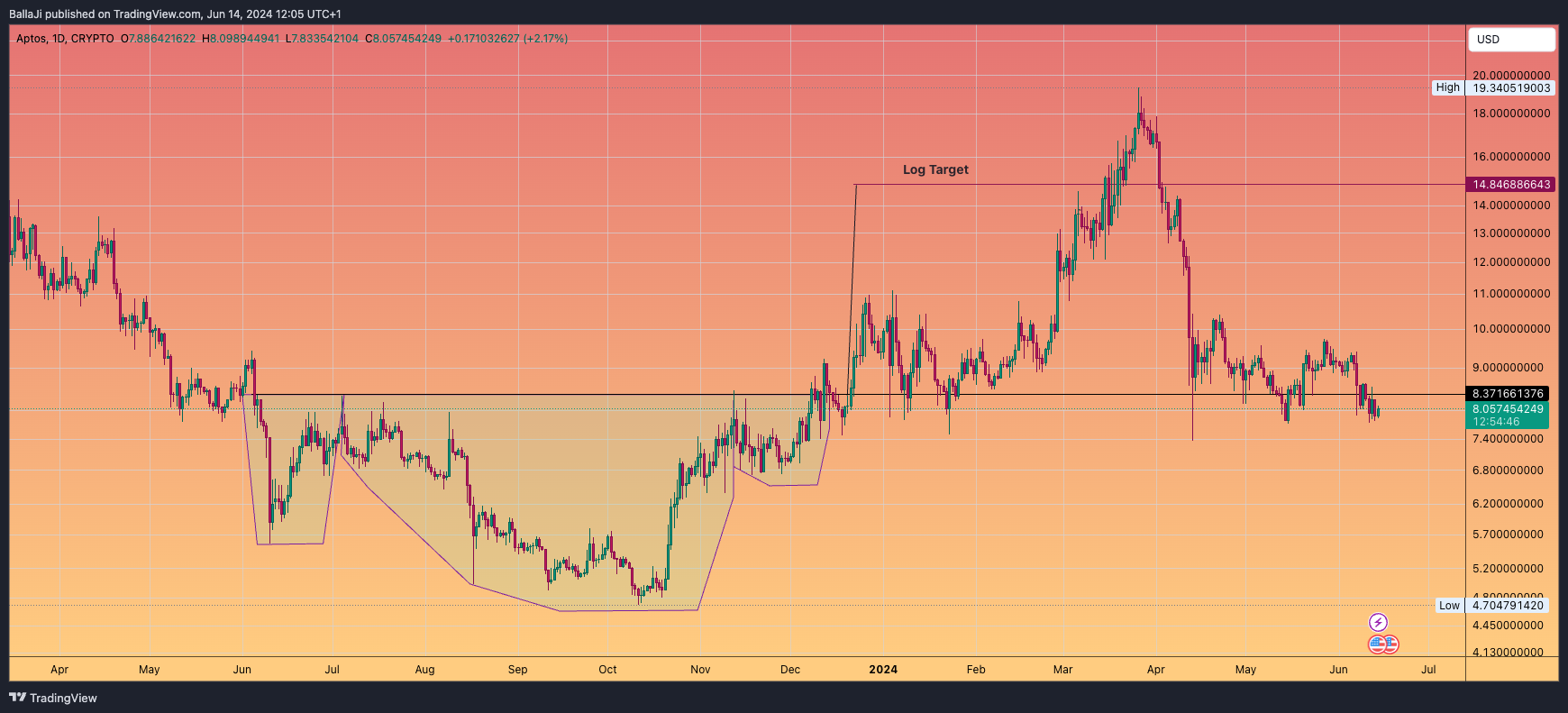 CRYPTO:APTOUSD Chart Image by BallaJi