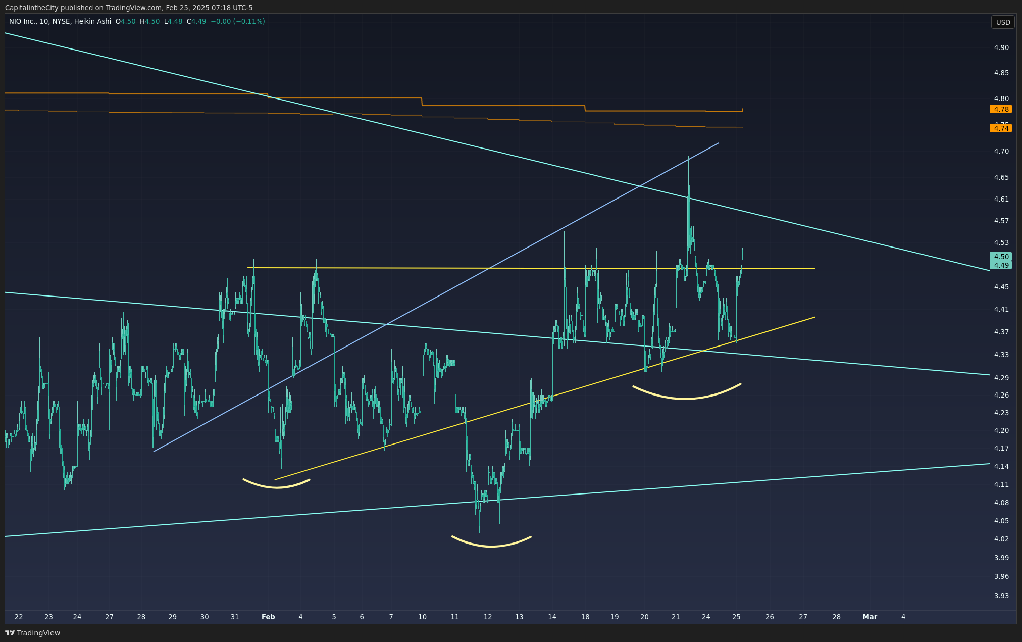 BATS:NIO Chart Image by CapitalintheCity
