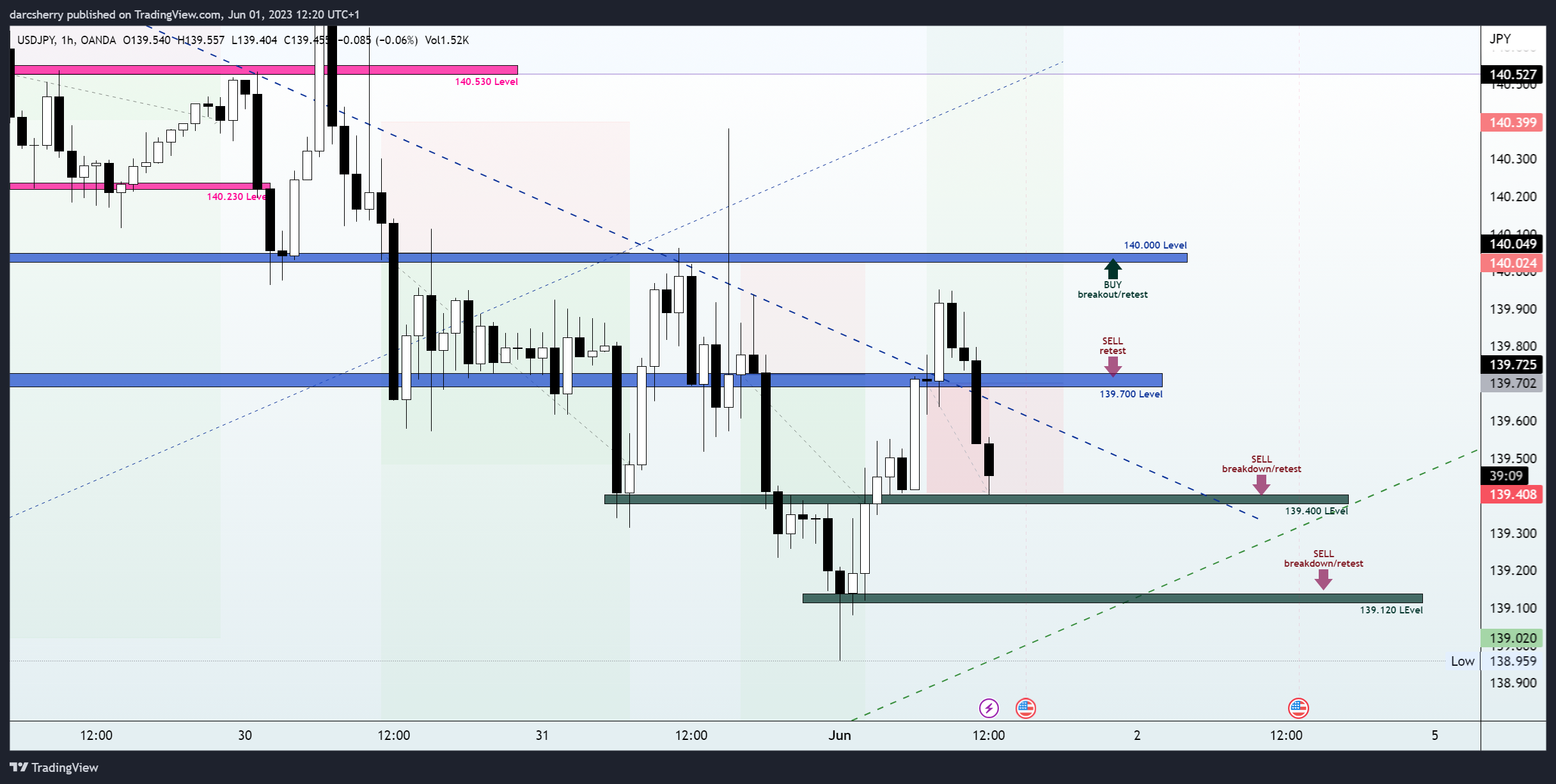 OANDA:USDJPY Chart Image by darcsherry