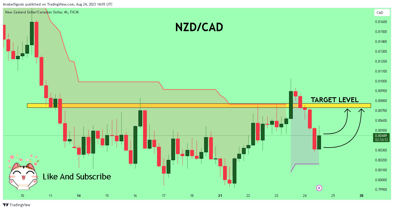 FX:NZDCAD Chart Image by AnabelSignals